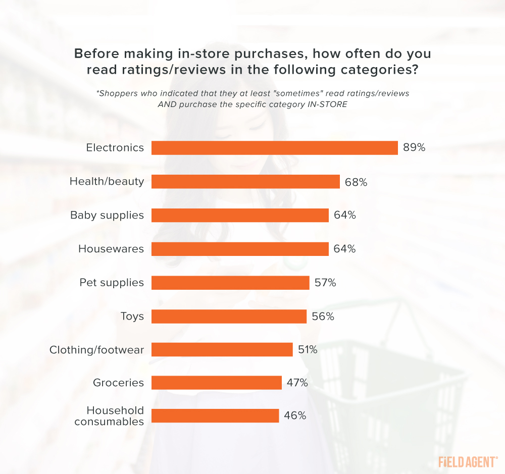 Online Ratings & Reviews How Important Are They To Your Category?